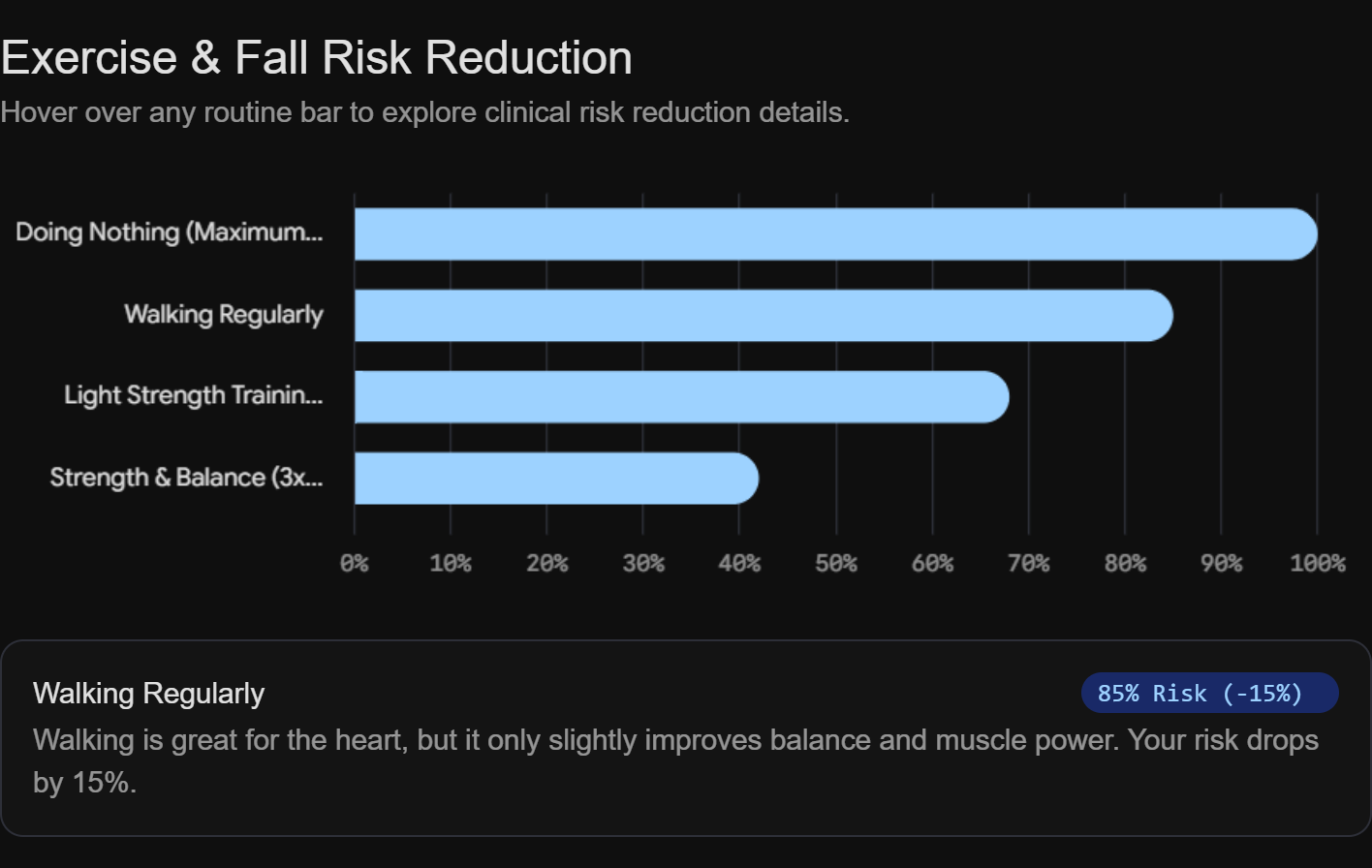 Bar chart comparing estimated fall risk: doing nothing highest, then walking regularly, light strength training, and strength and balance training three times a week lowest